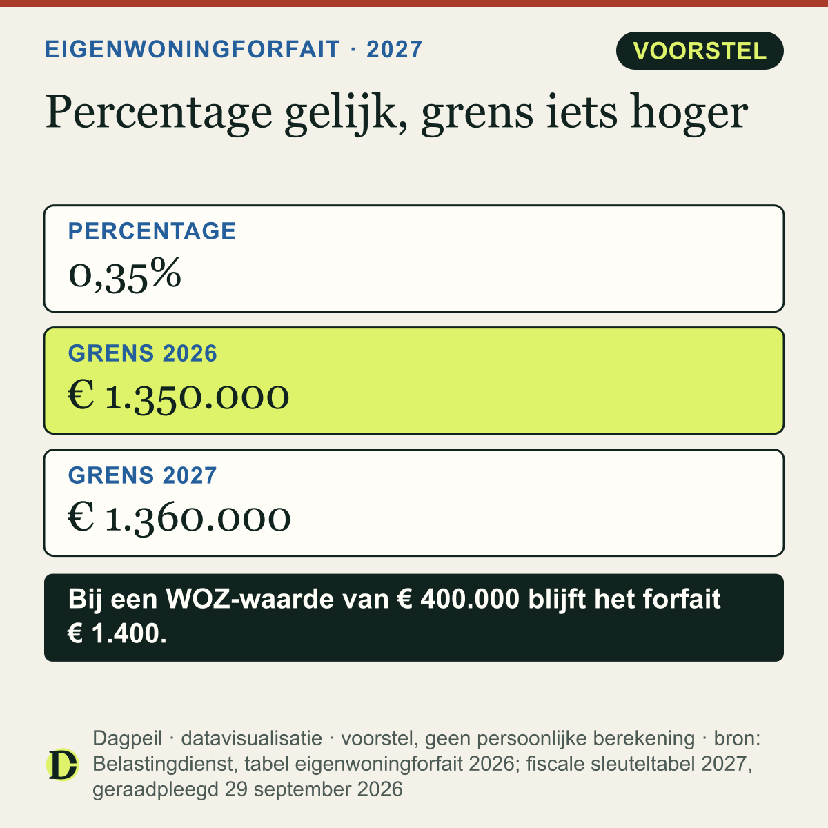 Eigenwoningforfait: 0,35% van de WOZ-waarde in 2026 en 2027. De grens waarboven 2,35% geldt, gaat van € 1.350.000 naar € 1.360.000.