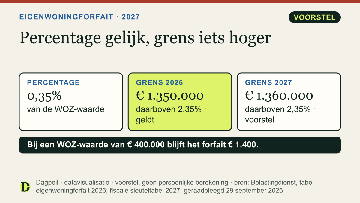 Eigenwoningforfait: 0,35% van de WOZ-waarde in 2026 en 2027. De grens waarboven 2,35% geldt, gaat van € 1.350.000 naar € 1.360.000.