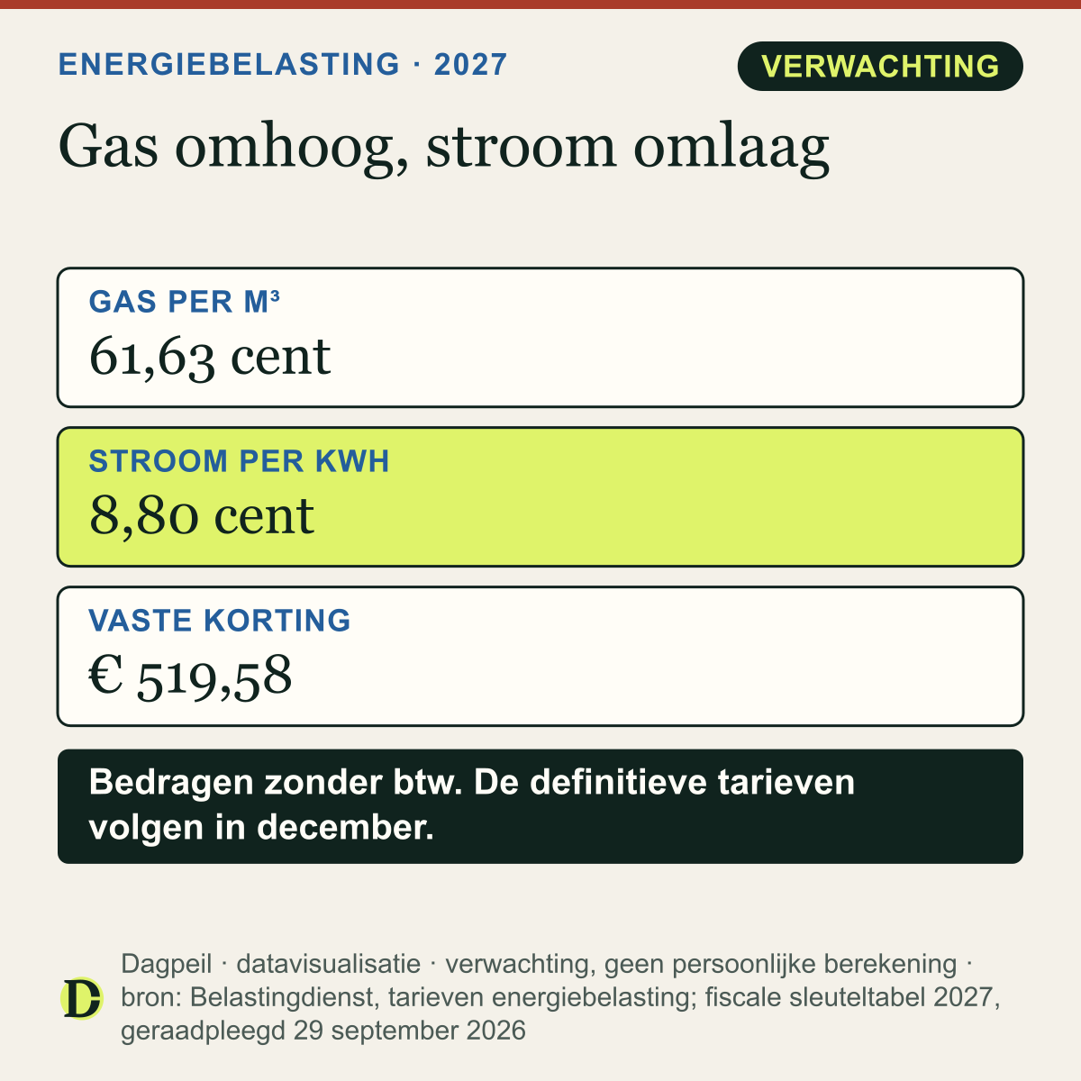 Energiebelasting 2027, zonder btw: gas naar verwachting 61,63 cent per kubieke meter (nu 60,066 cent), stroom 8,80 cent per kWh (nu 9,161 cent) en een vaste korting van € 519,58 per aansluiting (nu € 519,80).