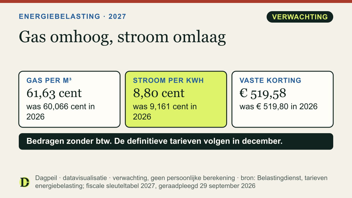 Energiebelasting 2027, zonder btw: gas naar verwachting 61,63 cent per kubieke meter (nu 60,066 cent), stroom 8,80 cent per kWh (nu 9,161 cent) en een vaste korting van € 519,58 per aansluiting (nu € 519,80).