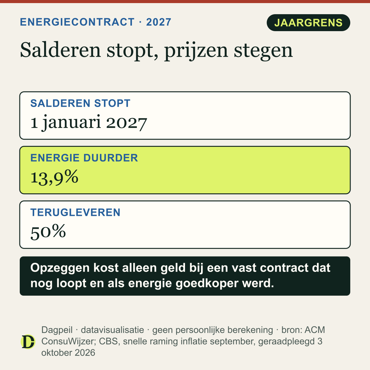 Energiecontract en 2027: salderen stopt op 1 januari 2027, daarna tot 2030 minstens 50% van de kale stroomprijs voor teruggeleverde stroom. Energie was in september 13,9% duurder dan een jaar eerder (augustus 11,6%).
