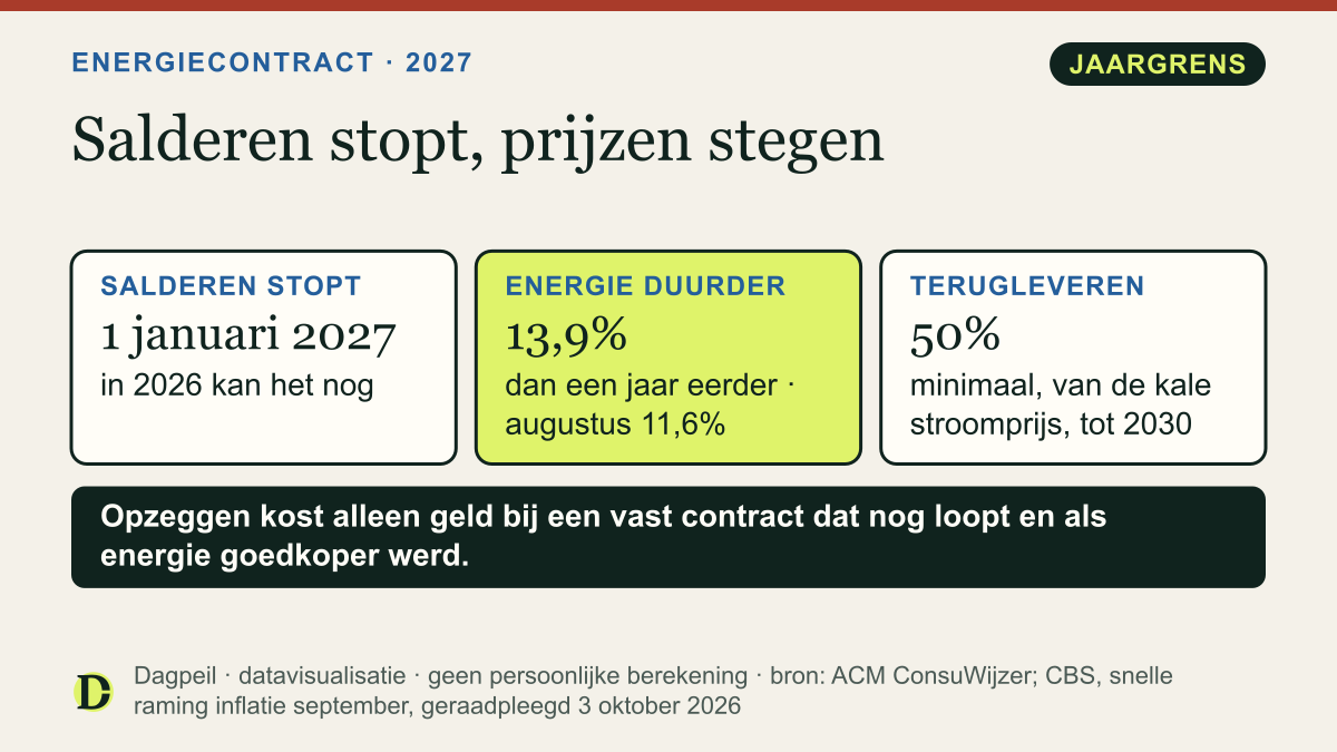 Energiecontract en 2027: salderen stopt op 1 januari 2027, daarna tot 2030 minstens 50% van de kale stroomprijs voor teruggeleverde stroom. Energie was in september 13,9% duurder dan een jaar eerder (augustus 11,6%).