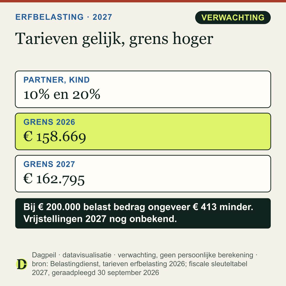 Erfbelasting voor partner en kinderen: 10% en 20% in 2026 en 2027. De grens voor het hogere tarief gaat van € 158.669 naar € 162.795.