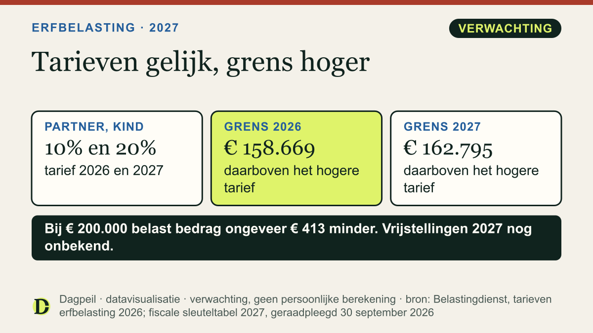 Erfbelasting voor partner en kinderen: 10% en 20% in 2026 en 2027. De grens voor het hogere tarief gaat van € 158.669 naar € 162.795.