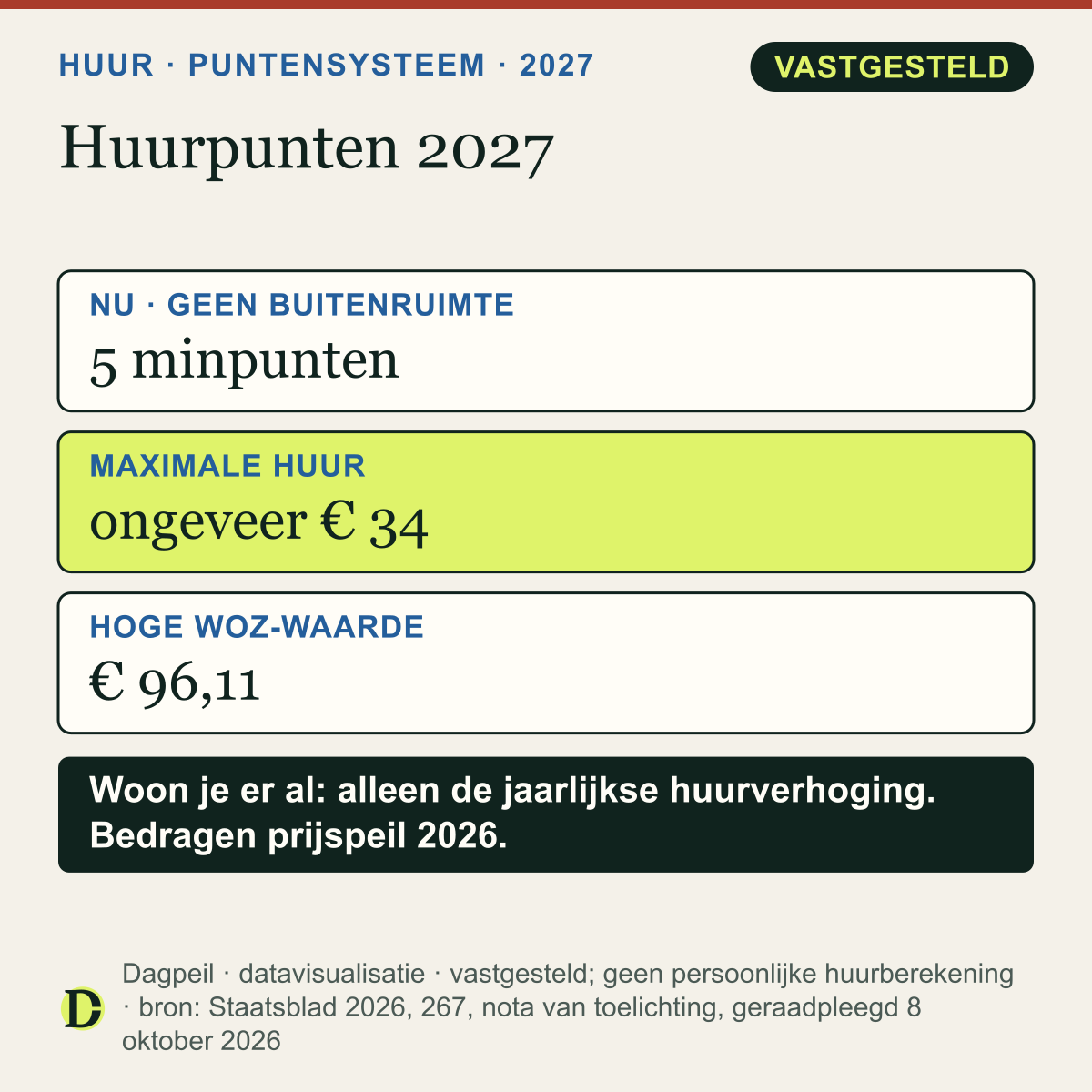 Huurpunten 2027: de 5 minpunten voor een woning zonder buitenruimte vervallen, de maximale huur stijgt met ongeveer € 34. Bij een hoge WOZ-waarde mag een prijsopslag, in het voorbeeld € 96,11.