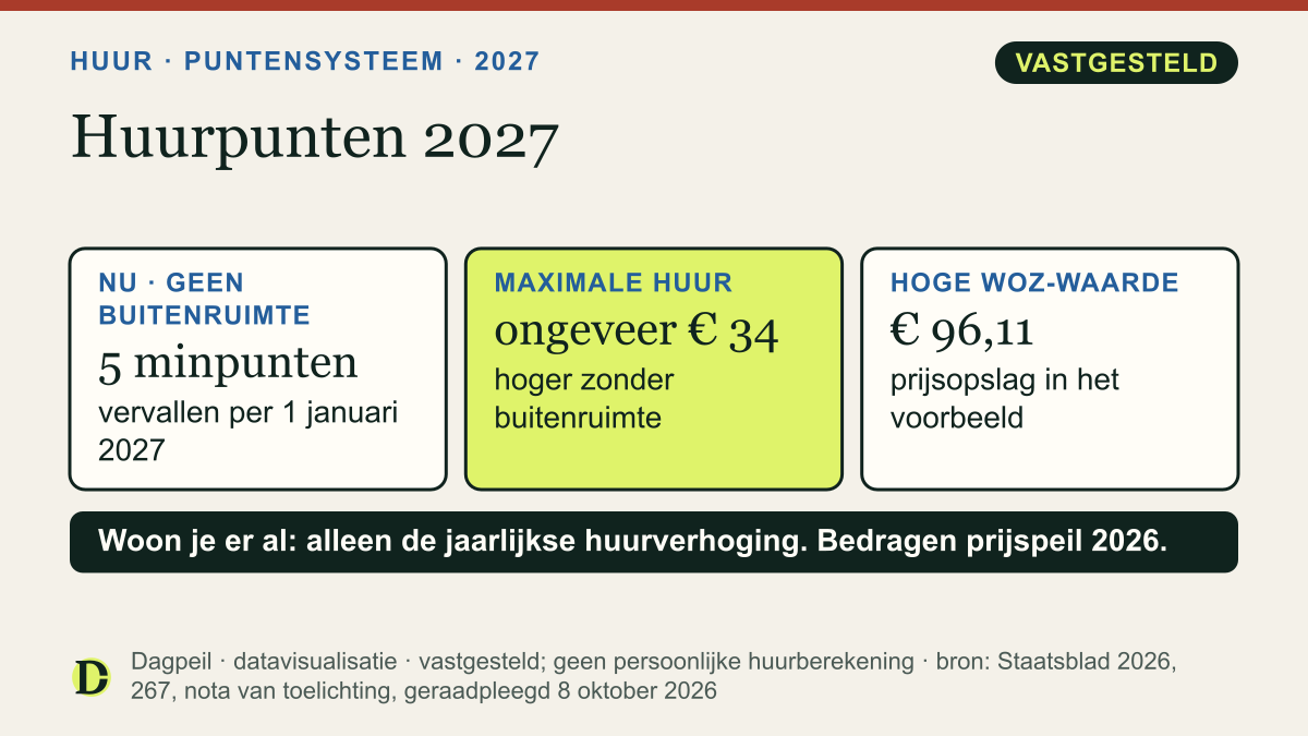 Huurpunten 2027: de 5 minpunten voor een woning zonder buitenruimte vervallen, de maximale huur stijgt met ongeveer € 34. Bij een hoge WOZ-waarde mag een prijsopslag, in het voorbeeld € 96,11.