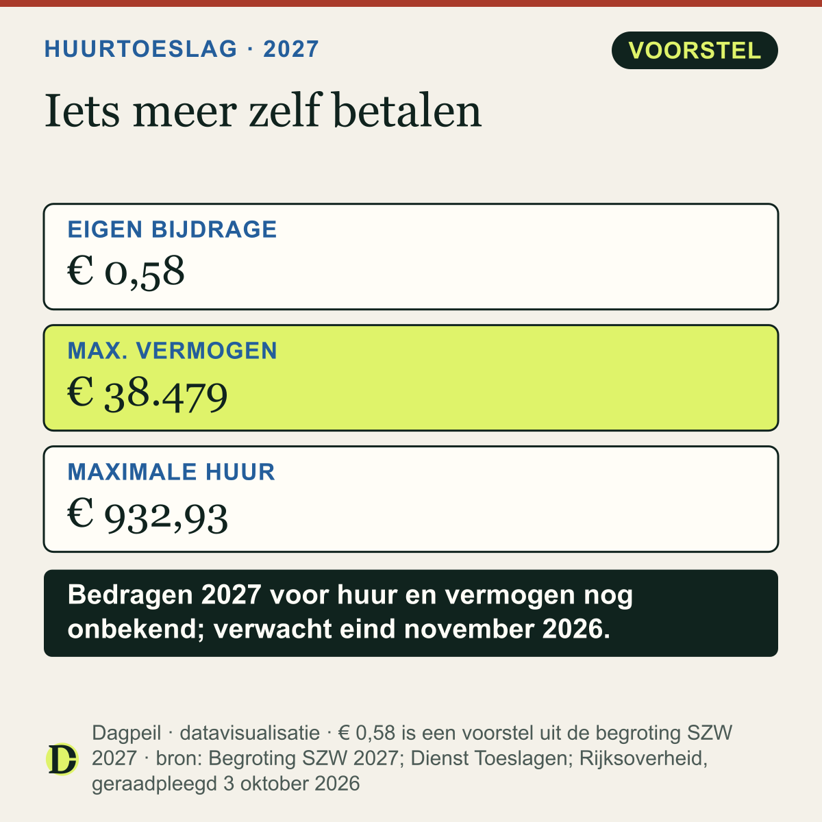 Huurtoeslag 2027: eigen bijdrage € 0,58 per maand hoger (voorstel). Vermogensgrens € 38.479 per bewoner in 2026, maximale huur voor de berekening € 932,93 in 2026.