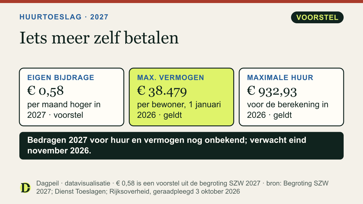 Huurtoeslag 2027: eigen bijdrage € 0,58 per maand hoger (voorstel). Vermogensgrens € 38.479 per bewoner in 2026, maximale huur voor de berekening € 932,93 in 2026.