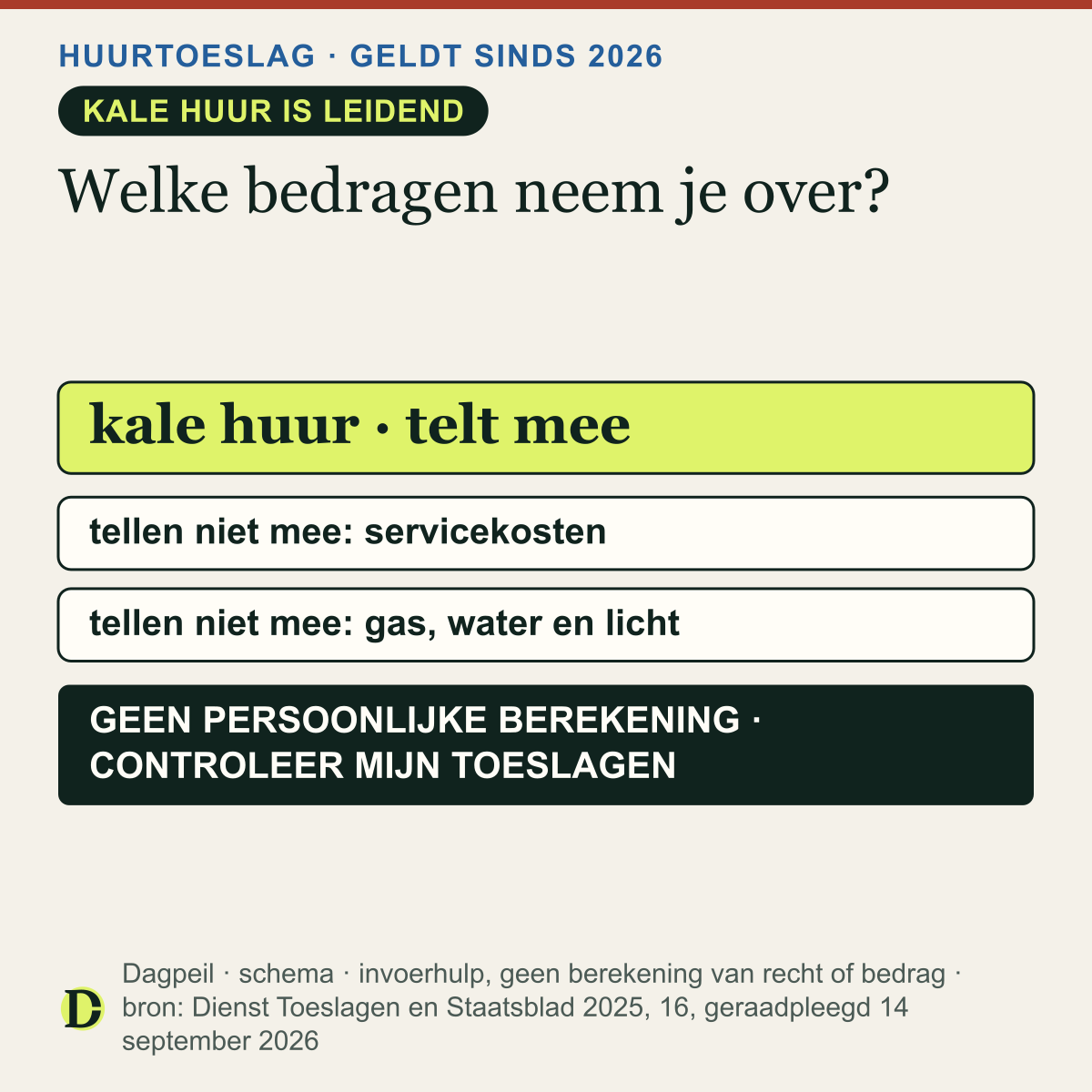Schema voor huurtoeslag in 2026: de kale huur telt mee. Servicekosten en bedragen voor gas, water en licht tellen niet mee. Dit is een invoerhulp en geen berekening van recht of bedrag.