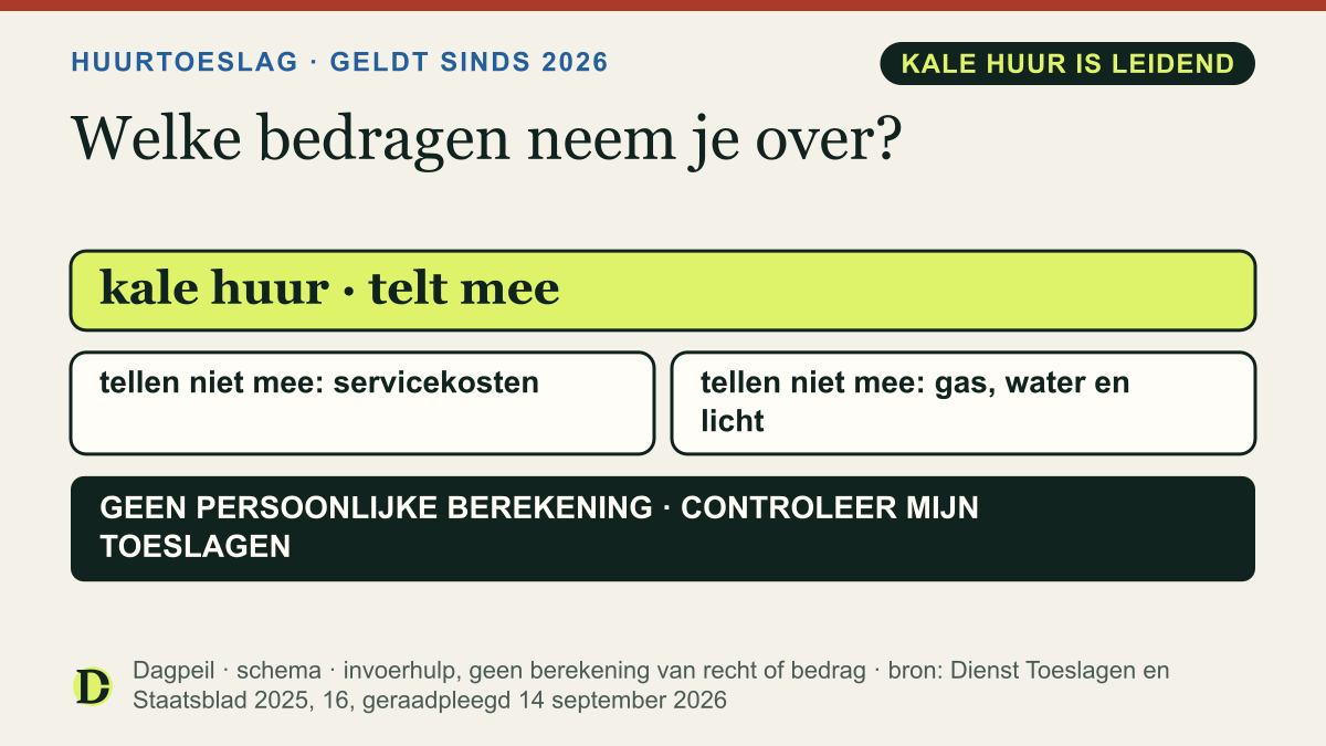 Schema voor huurtoeslag in 2026: de kale huur telt mee. Servicekosten en bedragen voor gas, water en licht tellen niet mee. Dit is een invoerhulp en geen berekening van recht of bedrag.