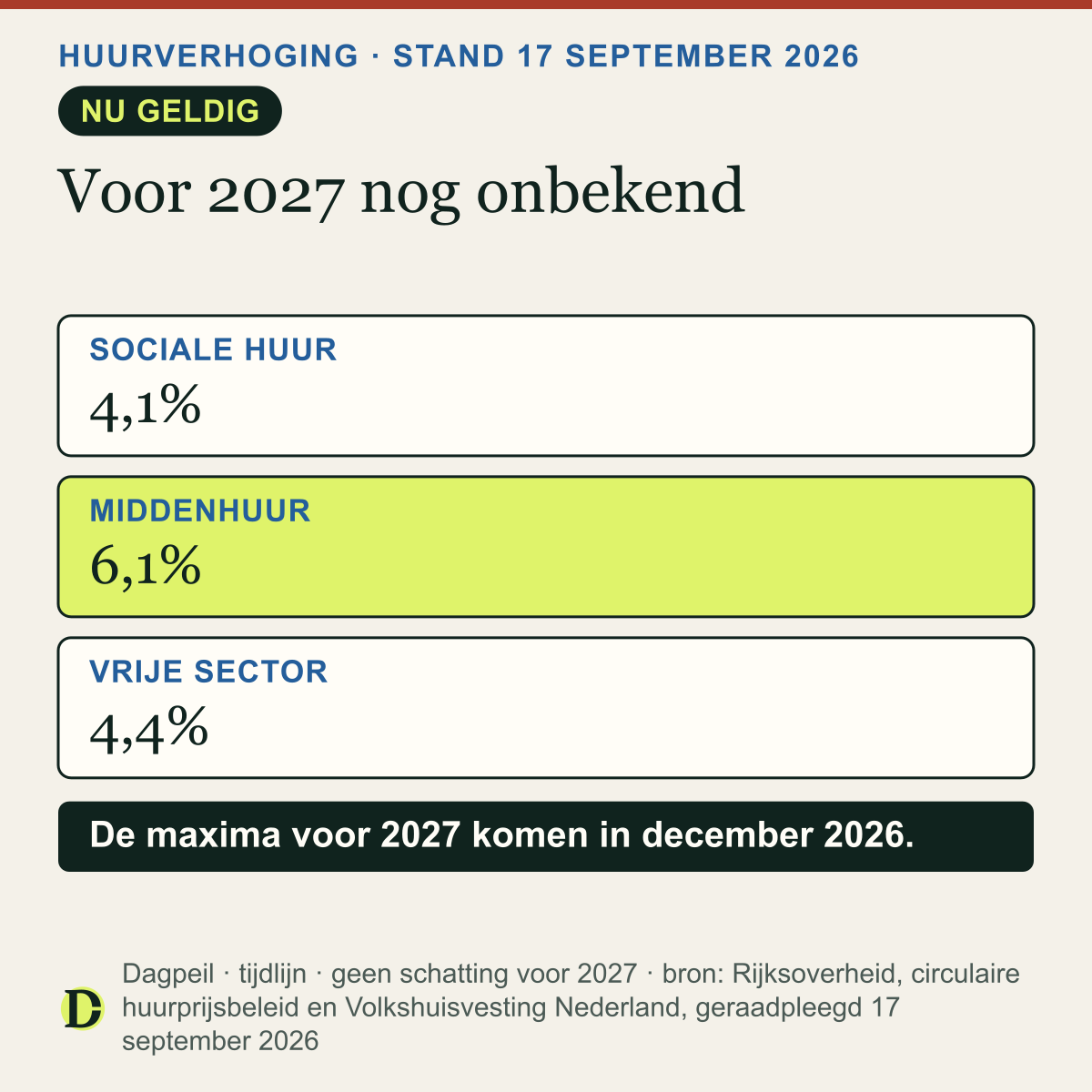 Maximale huurverhoging: sociale huur 4,1% vanaf 1 juli 2026, middenhuur 6,1% en vrije sector 4,4% in 2026. Voor 2027 nog onbekend; bekendmaking in december 2026.