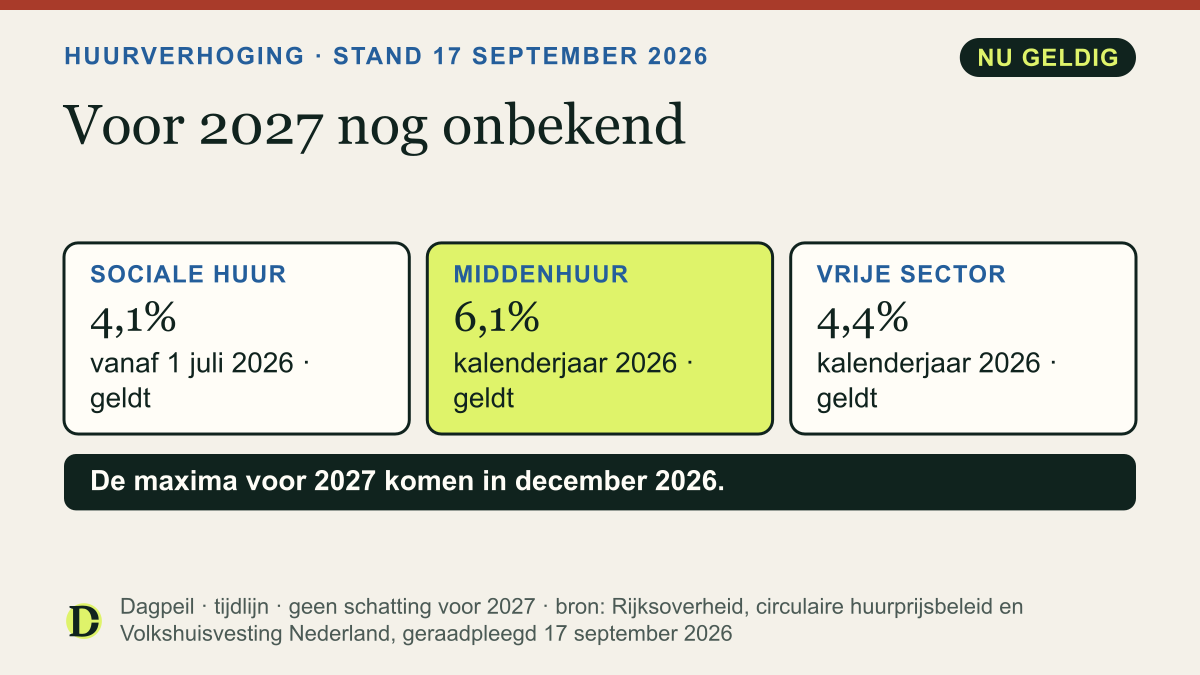 Maximale huurverhoging: sociale huur 4,1% vanaf 1 juli 2026, middenhuur 6,1% en vrije sector 4,4% in 2026. Voor 2027 nog onbekend; bekendmaking in december 2026.