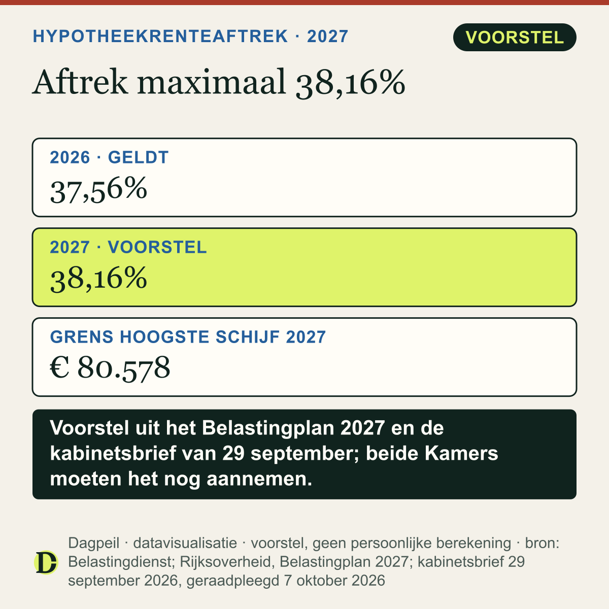 Hypotheekrenteaftrek: maximaal 37,56% in 2026, volgens het voorstel 38,16% in 2027. De grens van de hoogste schijf gaat volgens een kabinetsbrief van € 78.426 naar € 80.578.
