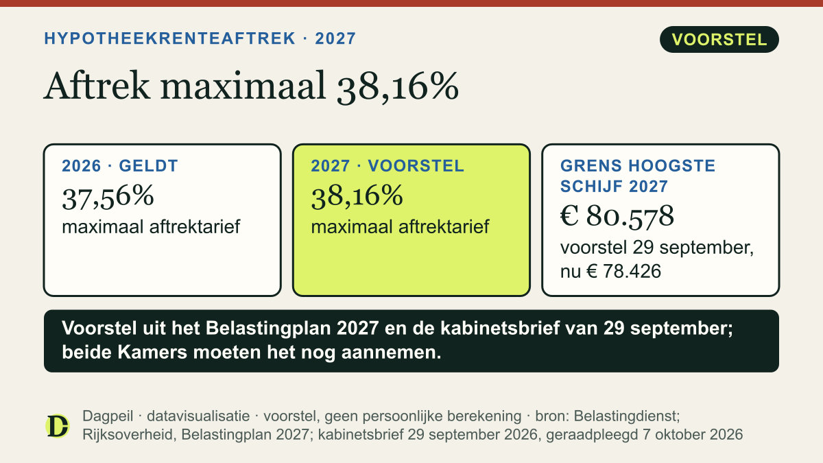 Hypotheekrenteaftrek: maximaal 37,56% in 2026, volgens het voorstel 38,16% in 2027. De grens van de hoogste schijf gaat volgens een kabinetsbrief van € 78.426 naar € 80.578.