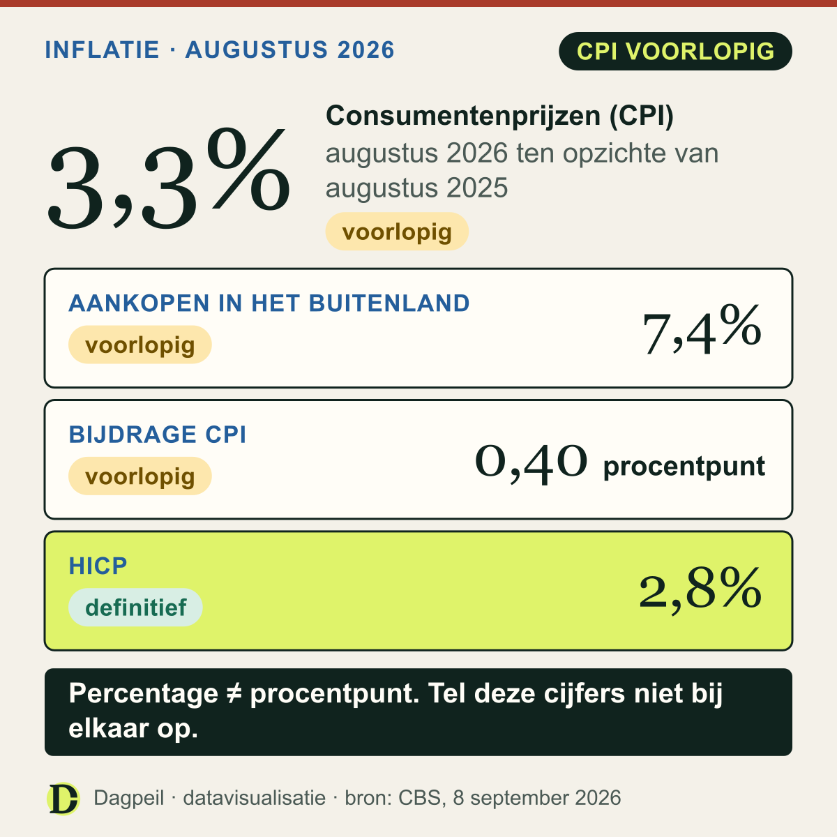 Cijferoverzicht voor augustus 2026: voorlopige CPI 3,3 procent, prijzen van consumptie in het buitenland 7,4 procent hoger dan een jaar eerder, een bijdrage van 0,40 procentpunt en definitieve HICP 2,8 procent.