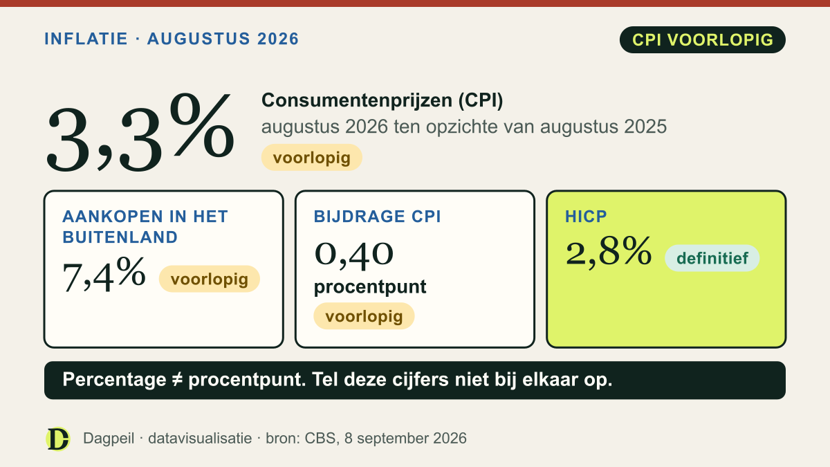 Cijferoverzicht voor augustus 2026: voorlopige CPI 3,3 procent, prijzen van consumptie in het buitenland 7,4 procent hoger dan een jaar eerder, een bijdrage van 0,40 procentpunt en definitieve HICP 2,8 procent.