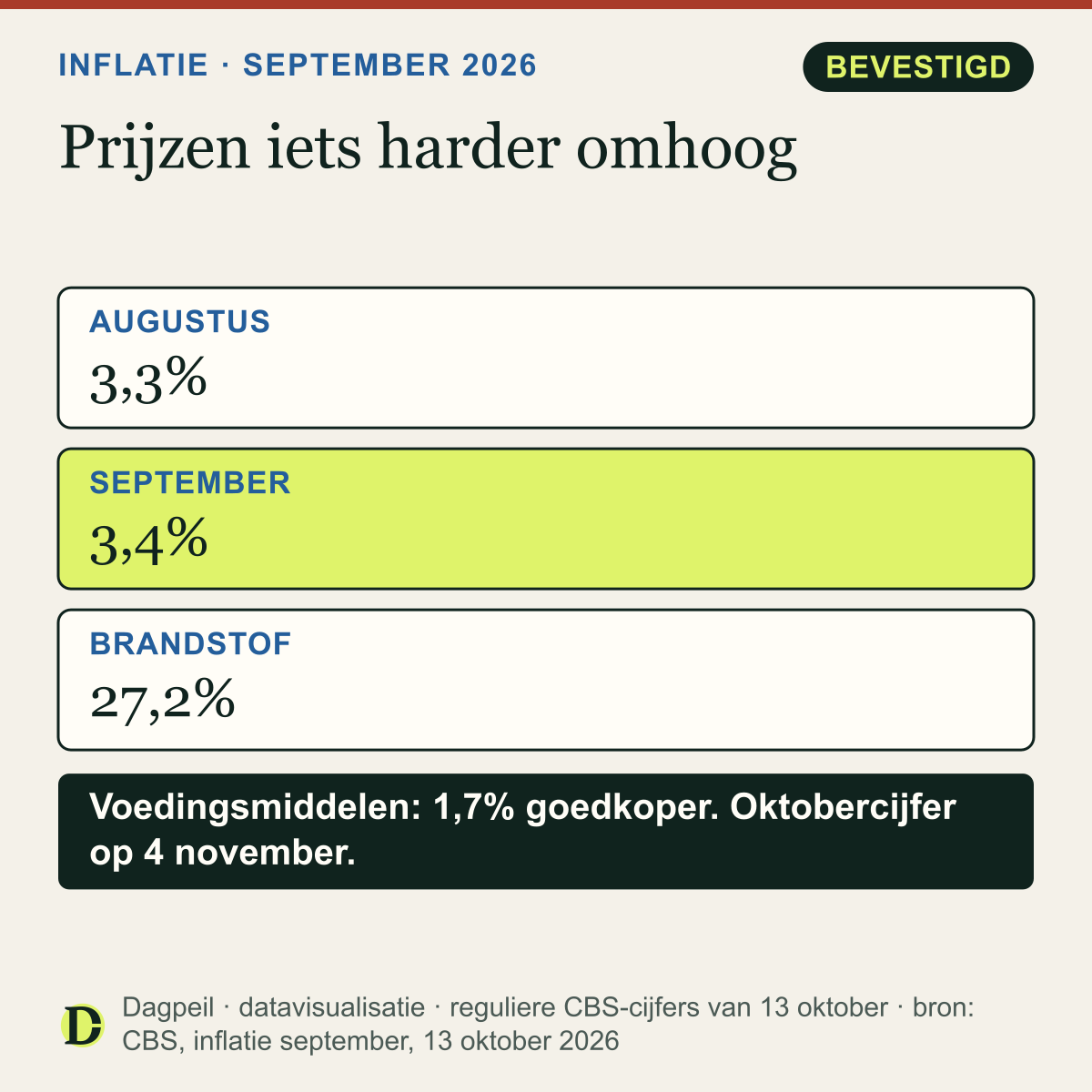 Inflatie: 3,3% in augustus en 3,4% in september 2026, bevestigd door het CBS op 13 oktober. Motorbrandstof, zoals benzine en diesel, is 27,2% duurder dan een jaar eerder; in augustus was dat 23,4%. Voedingsmiddelen zijn 1,7% goedkoper.