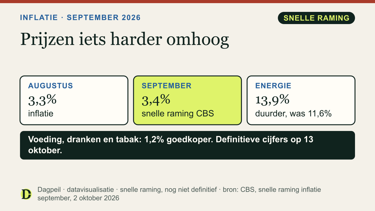Inflatie: 3,3% in augustus en 3,4% in september 2026 bij de snelle raming van het CBS. Energie is 13,9% duurder dan een jaar eerder, in augustus was dat 11,6%. Voeding, dranken en tabak zijn 1,2% goedkoper.
