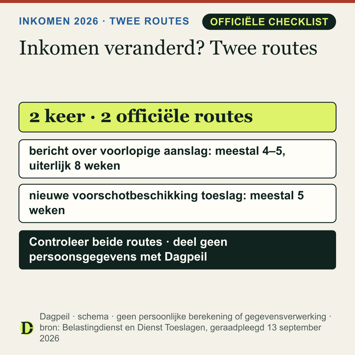 Schema: een inkomenswijziging raakt bij een voorlopige aanslag én toeslag twee aparte routes. Geef de wijziging 2 keer door. Bericht over de voorlopige aanslag volgt meestal na 4–5, uiterlijk 8 weken; een toeslagbeschikking meestal na 5 weken.