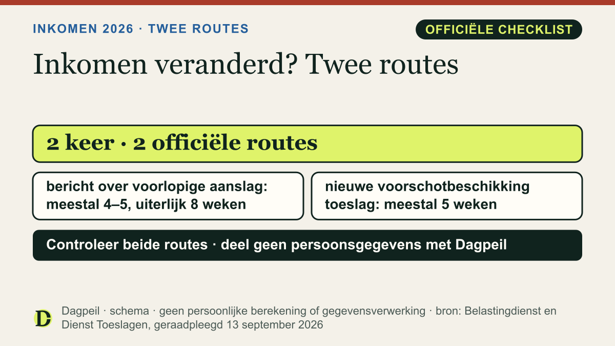 Schema: een inkomenswijziging raakt bij een voorlopige aanslag én toeslag twee aparte routes. Geef de wijziging 2 keer door. Bericht over de voorlopige aanslag volgt meestal na 4–5, uiterlijk 8 weken; een toeslagbeschikking meestal na 5 weken.