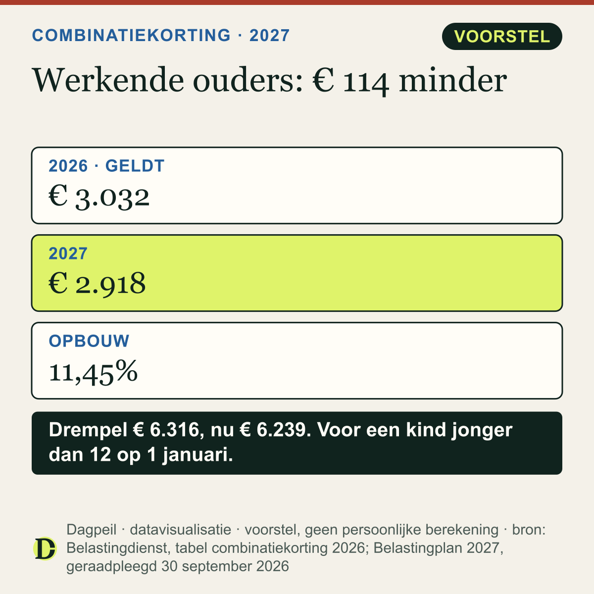 Inkomensafhankelijke combinatiekorting: maximaal € 3.032 in 2026 en volgens het voorstel € 2.918 in 2027. Je krijgt 11,45% van je arbeidsinkomen boven de drempel.