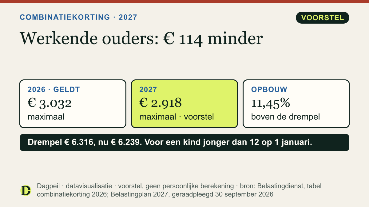 Inkomensafhankelijke combinatiekorting: maximaal € 3.032 in 2026 en volgens het voorstel € 2.918 in 2027. Je krijgt 11,45% van je arbeidsinkomen boven de drempel.