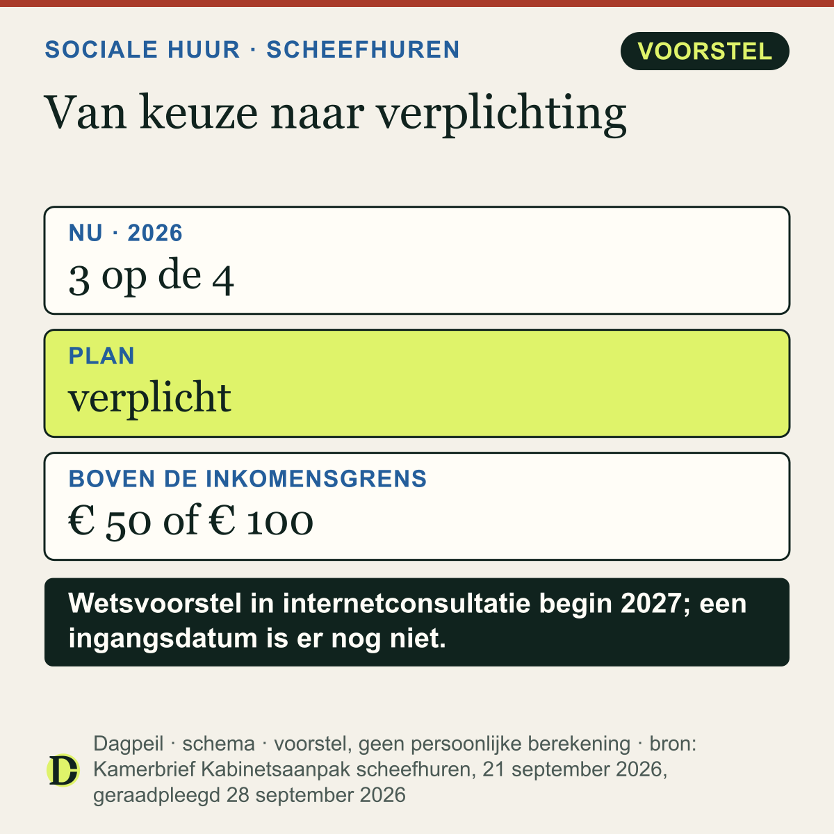 Inkomensafhankelijke huurverhoging: in 2026 vroeg ongeveer 3 op de 4 woningcorporaties het, vrijwillig. Het kabinet wil het verplicht maken: € 50 of € 100 extra per maand, elk jaar, tot de maximale huur van de woning.