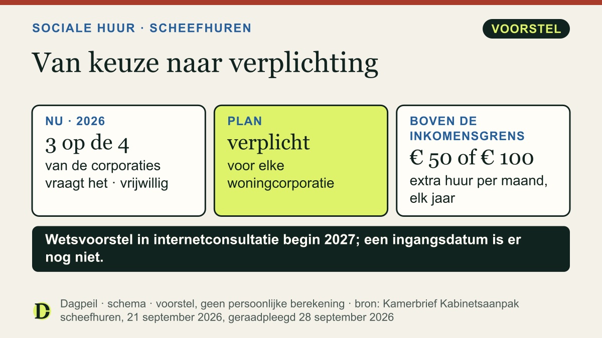 Inkomensafhankelijke huurverhoging: in 2026 vroeg ongeveer 3 op de 4 woningcorporaties het, vrijwillig. Het kabinet wil het verplicht maken: € 50 of € 100 extra per maand, elk jaar, tot de maximale huur van de woning.