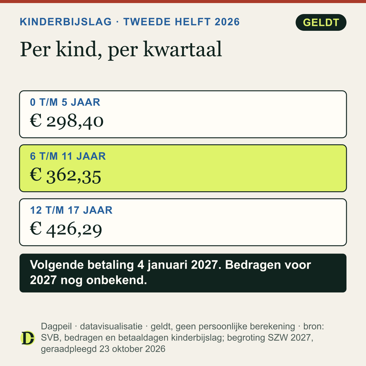 Kinderbijslag per kind per kwartaal, betaald op 1 oktober 2026 en op 4 januari 2027: € 298,40 voor 0 tot en met 5 jaar, € 362,35 voor 6 tot en met 11 jaar en € 426,29 voor 12 tot en met 17 jaar. Tot 1 juli was dat € 295,07, € 358,30 en € 421,53.