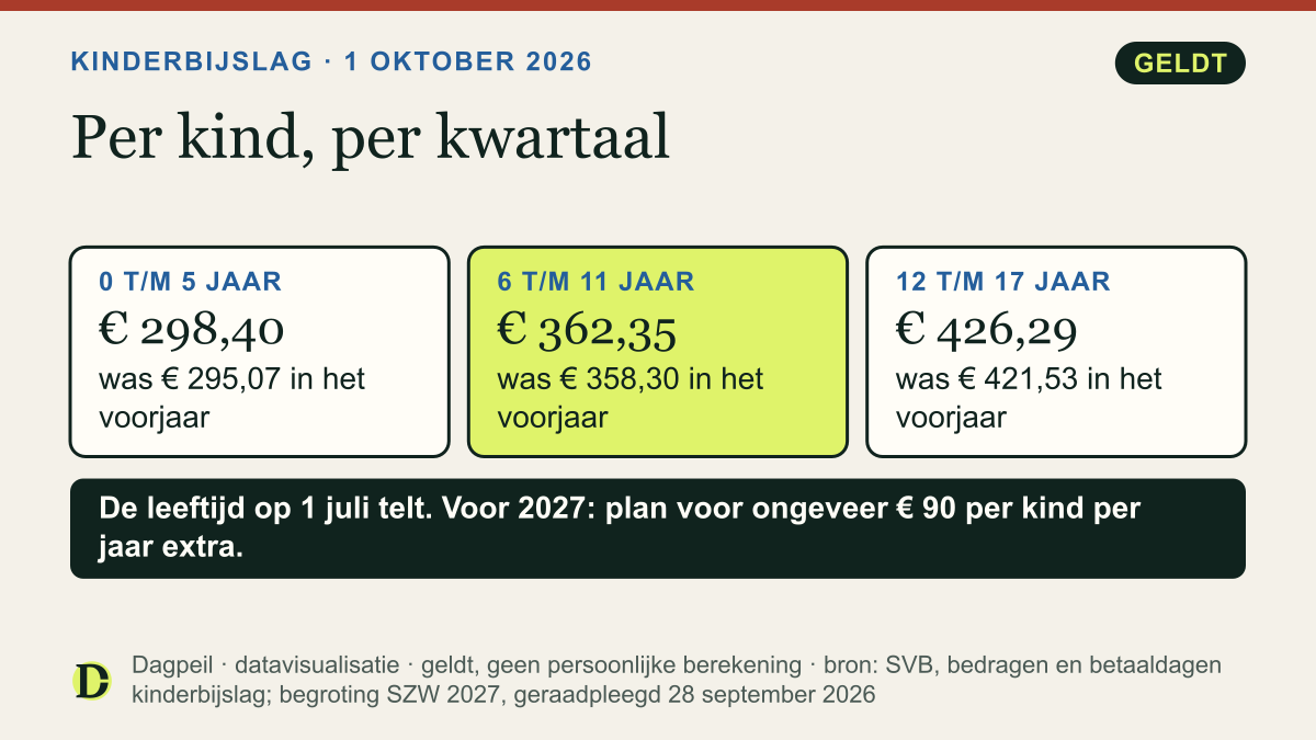 Kinderbijslag per kind per kwartaal, betaald op 1 oktober 2026: € 298,40 voor 0 tot en met 5 jaar, € 362,35 voor 6 tot en met 11 jaar en € 426,29 voor 12 tot en met 17 jaar. In het voorjaar was dat € 295,07, € 358,30 en € 421,53.