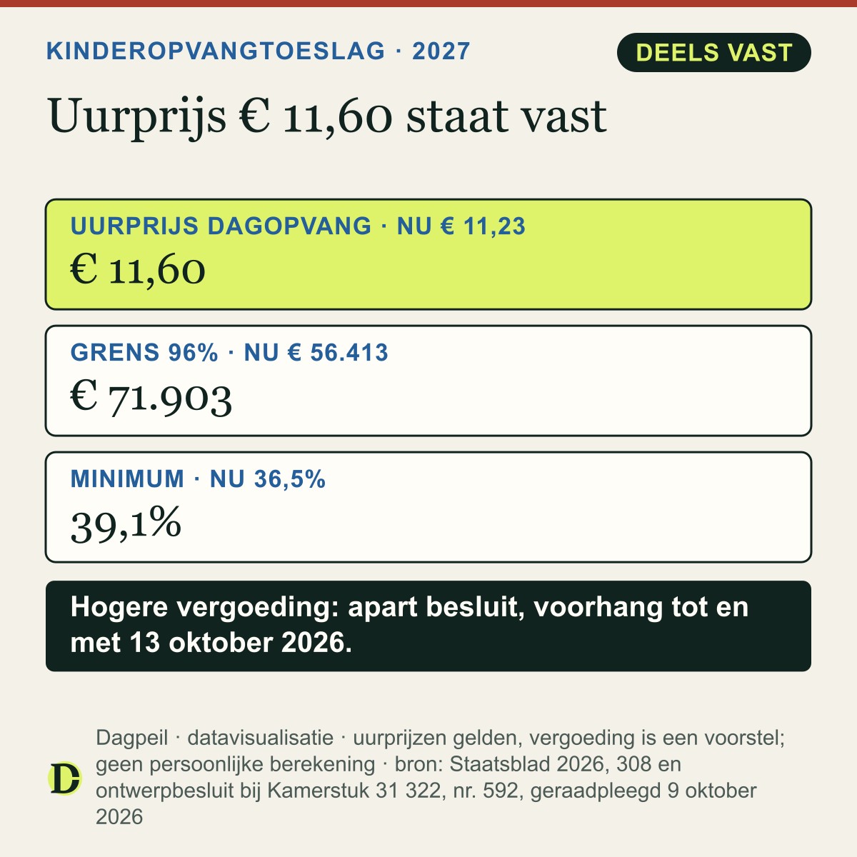 Kinderopvangtoeslag 2027: maximum uurprijs dagopvang van € 11,23 naar € 11,60, dat staat vast. Volgens het voorstel 96% vergoeding tot € 71.903 in plaats van € 56.413 en een minimum voor het eerste kind van 39,1% in plaats van 36,5%.