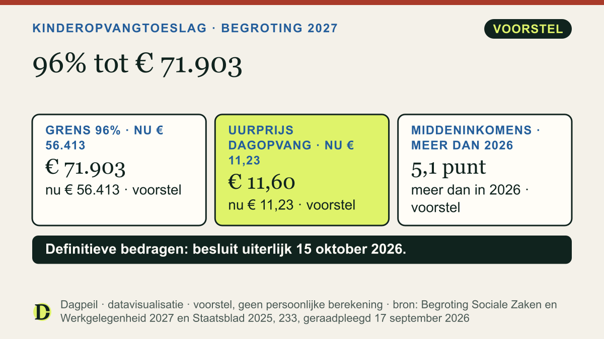 Kinderopvangtoeslag: maximale vergoeding van 96% in 2026 tot een inkomen van € 56.413, volgens het voorstel in 2027 tot € 71.903. Maximum uurprijs dagopvang van € 11,23 naar € 11,60.