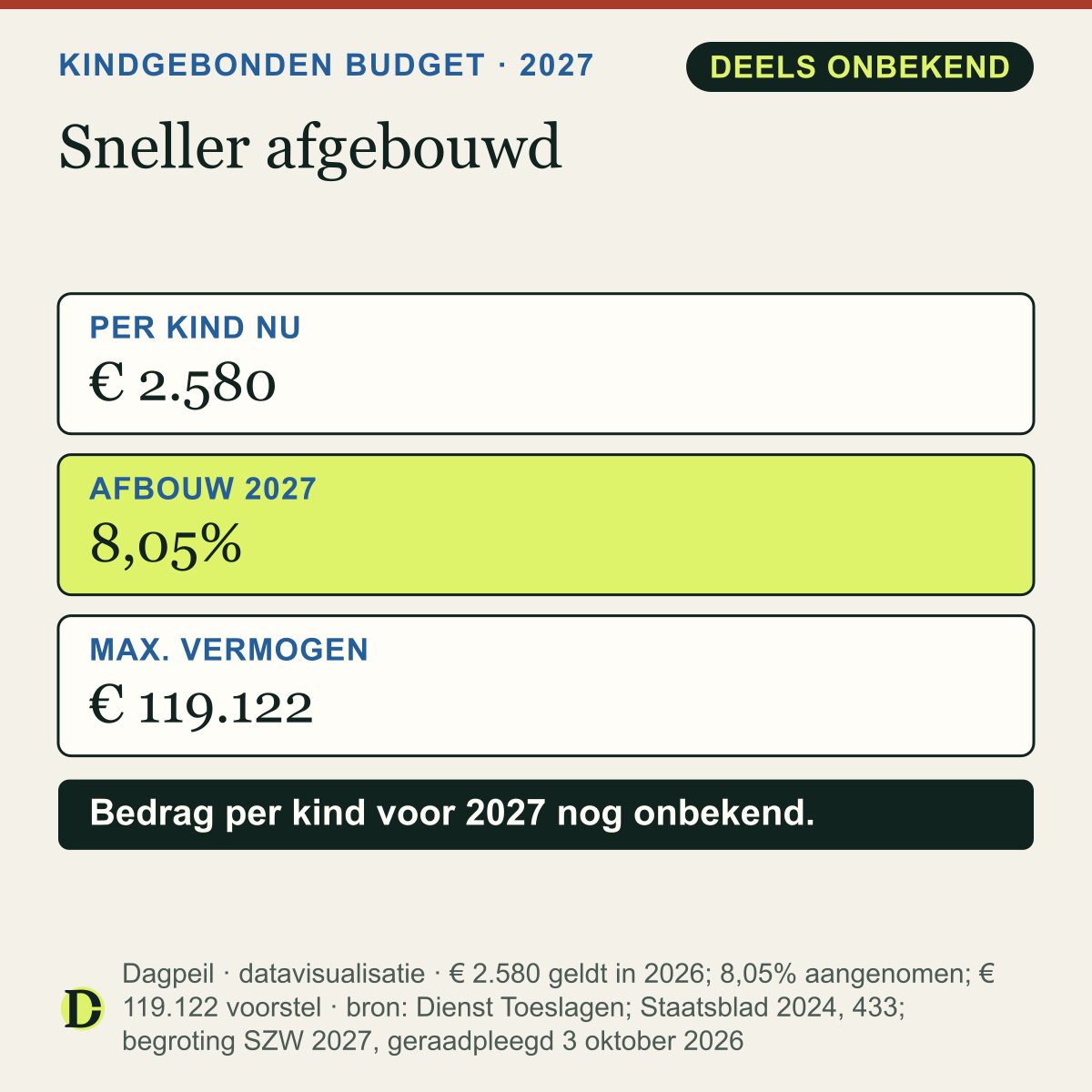 Kindgebonden budget 2027: nu € 2.580 per kind per jaar, de afbouw boven de inkomensgrens gaat naar 8,05% en de vermogensgrens voor een alleenstaande daalt volgens een voorstel naar € 119.122.