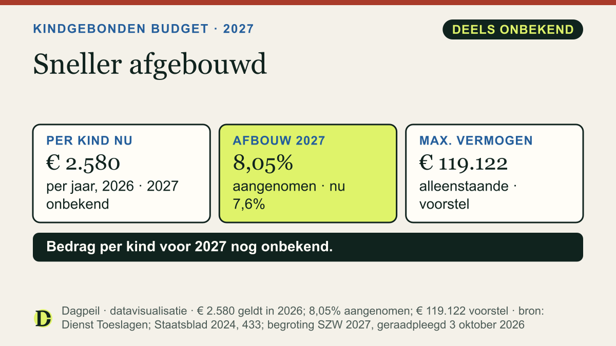 Kindgebonden budget 2027: nu € 2.580 per kind per jaar, de afbouw boven de inkomensgrens gaat naar 8,05% en de vermogensgrens voor een alleenstaande daalt volgens een voorstel naar € 119.122.