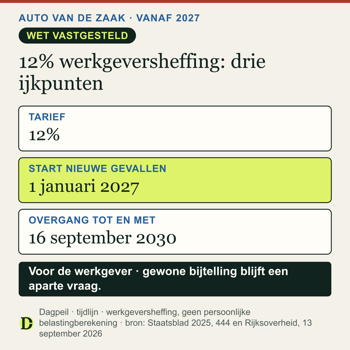 Pseudo-eindheffing voor fossiele leaseauto’s: 12 procent vanaf 1 januari 2027 voor nieuwe relevante terbeschikkingstellingen; het overgangsrecht voor eerdere auto’s loopt tot en met 16 september 2030.