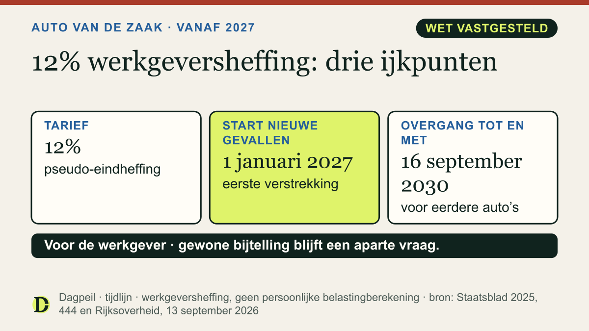 Pseudo-eindheffing voor fossiele leaseauto’s: 12 procent vanaf 1 januari 2027 voor nieuwe relevante terbeschikkingstellingen; het overgangsrecht voor eerdere auto’s loopt tot en met 16 september 2030.
