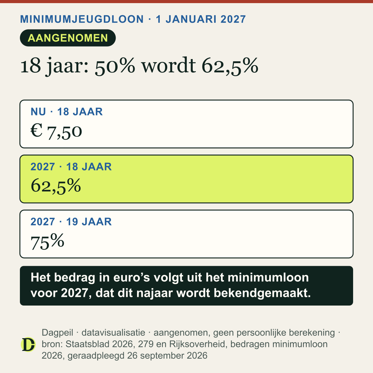 Minimumjeugdloon: een 18-jarige krijgt nu minimaal € 7,50 per uur (50%). Vanaf 1 januari 2027 wordt dat 62,5% van het minimumloon; voor een 19-jarige gaat het van 60% naar 75%.