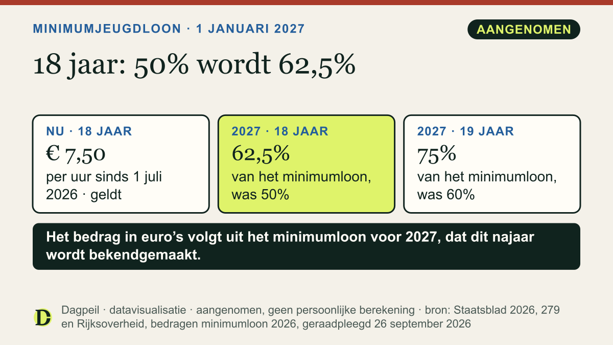 Minimumjeugdloon: een 18-jarige krijgt nu minimaal € 7,50 per uur (50%). Vanaf 1 januari 2027 wordt dat 62,5% van het minimumloon; voor een 19-jarige gaat het van 60% naar 75%.
