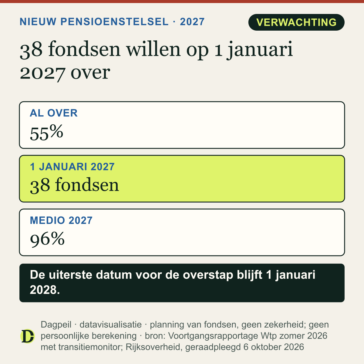 Nieuw pensioenstelsel: 55% van de deelnemers van pensioenfondsen is al over, 38 fondsen willen op 1 januari 2027 overstappen en medio 2027 is naar verwachting 96% over.