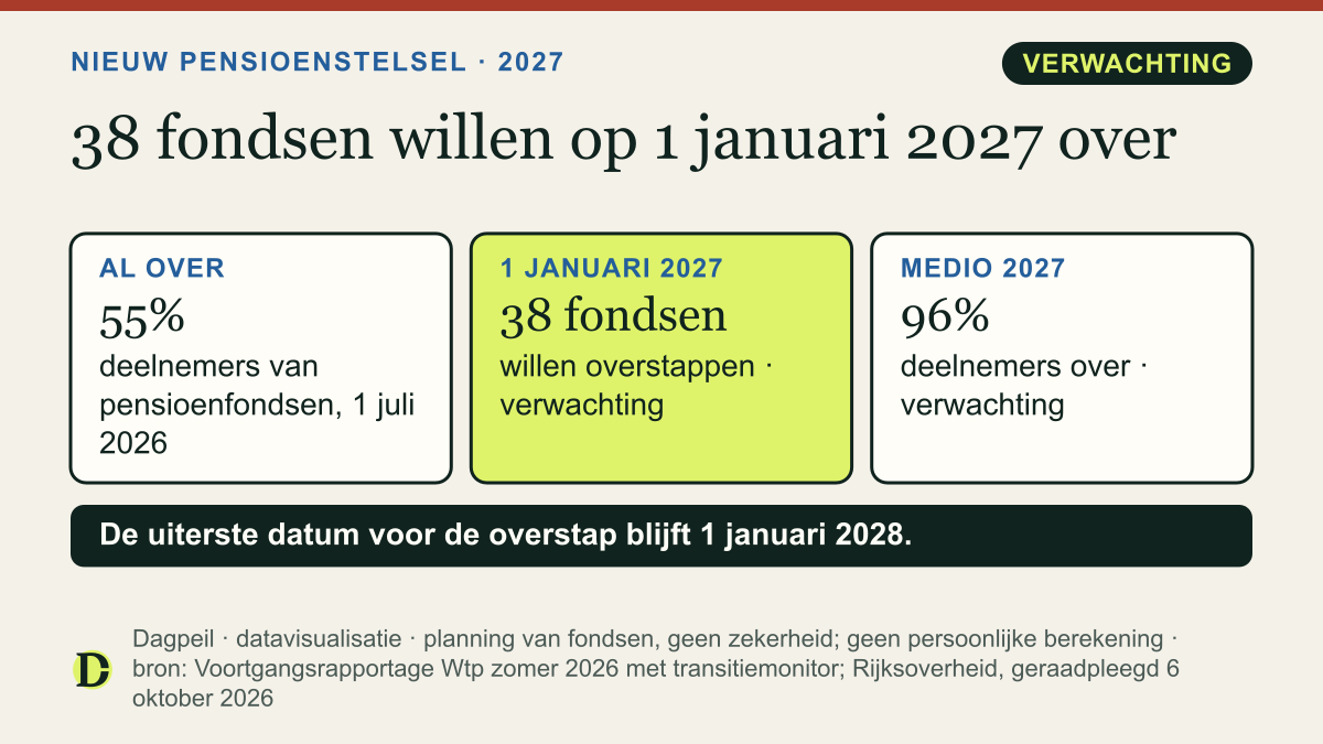 Nieuw pensioenstelsel: 55% van de deelnemers van pensioenfondsen is al over, 38 fondsen willen op 1 januari 2027 overstappen en medio 2027 is naar verwachting 96% over.