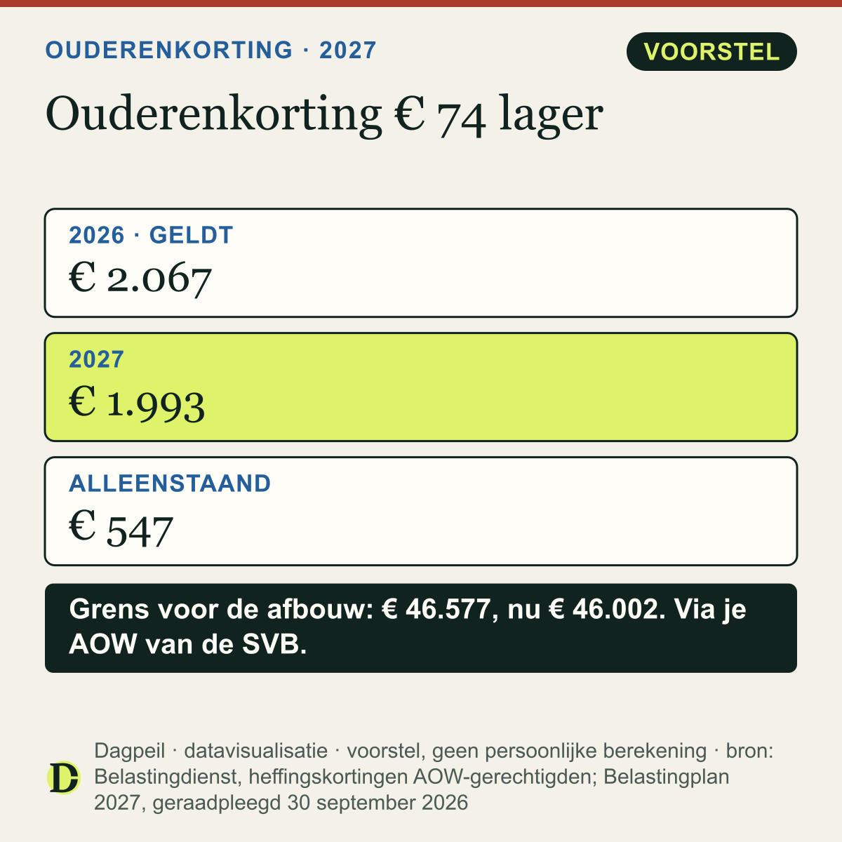 Ouderenkorting: € 2.067 in 2026 en volgens het voorstel € 1.993 in 2027, € 74 minder. De alleenstaande ouderenkorting gaat van € 540 naar € 547.