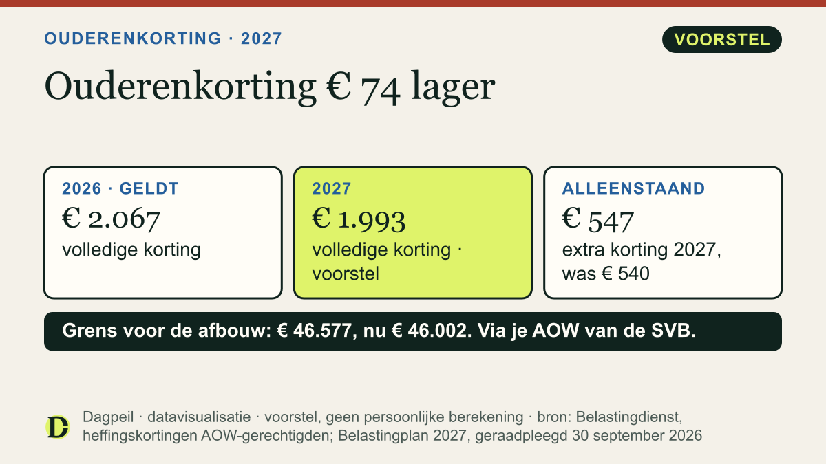 Ouderenkorting: € 2.067 in 2026 en volgens het voorstel € 1.993 in 2027, € 74 minder. De alleenstaande ouderenkorting gaat van € 540 naar € 547.