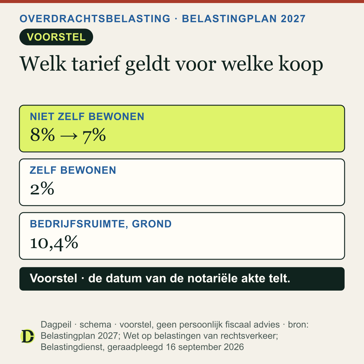 Overdrachtsbelasting: woning die je niet zelf bewoont nu 8%, voorgesteld 7% per 1 januari 2027; zelf bewonen 2% of startersvrijstelling; bedrijfsruimte en grond 10,4%. De datum van de notariële akte telt.
