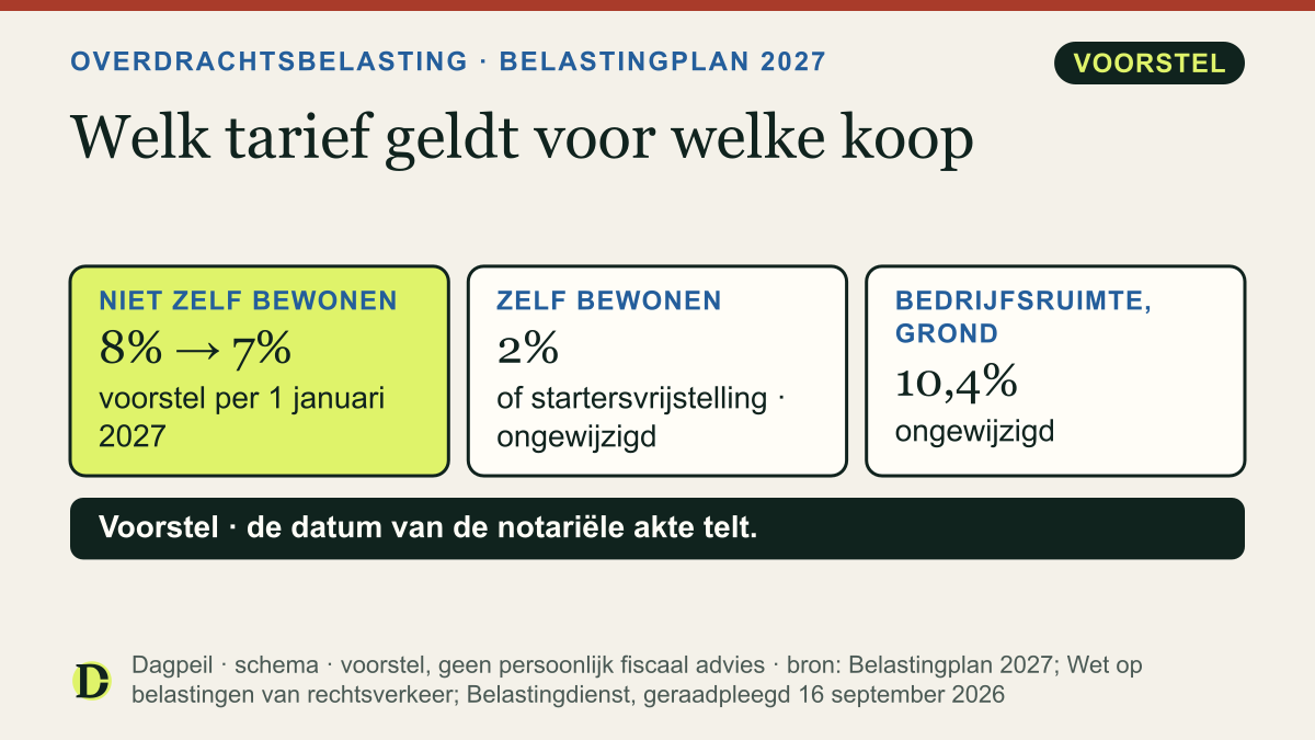 Overdrachtsbelasting: woning die je niet zelf bewoont nu 8%, voorgesteld 7% per 1 januari 2027; zelf bewonen 2% of startersvrijstelling; bedrijfsruimte en grond 10,4%. De datum van de notariële akte telt.