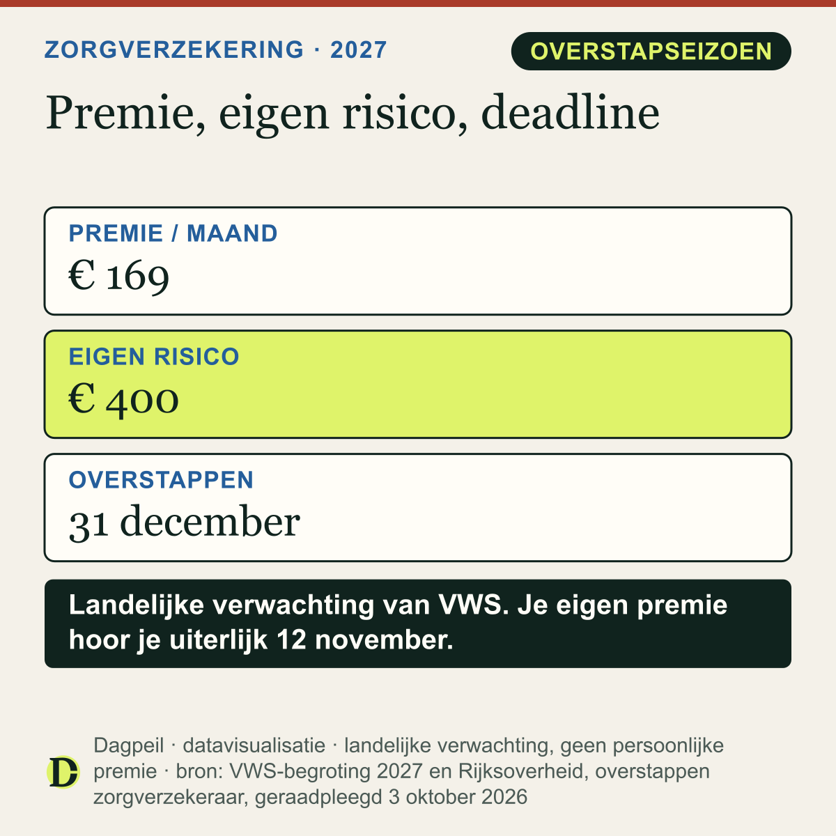 Zorgverzekering 2027: gemiddelde premie naar verwachting € 169 per maand (nu zo’n € 156,50), verplicht eigen risico € 400 (nu € 385). Opzeggen of overstappen kan tot en met 31 december.