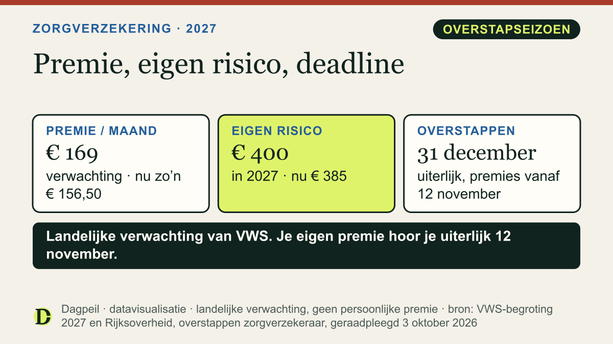 Zorgverzekering 2027: gemiddelde premie naar verwachting € 169 per maand (nu zo’n € 156,50), verplicht eigen risico € 400 (nu € 385). Opzeggen of overstappen kan tot en met 31 december.