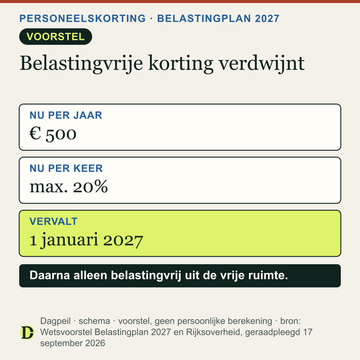 Personeelskorting: nu tot € 500 per jaar belastingvrij, maximaal 20% per keer. Voorstel: de vrijstelling vervalt per 1 januari 2027; daarna alleen belastingvrij uit de vrije ruimte van de werkkostenregeling.