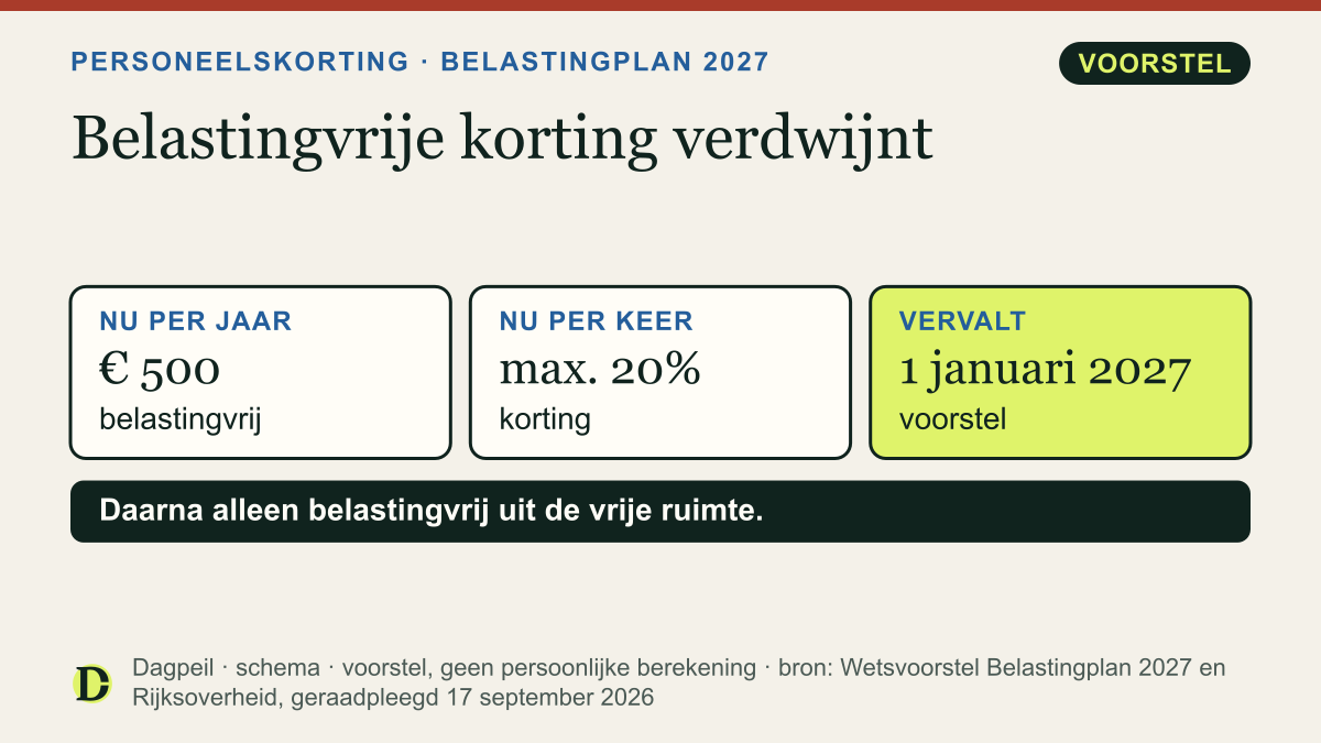 Personeelskorting: nu tot € 500 per jaar belastingvrij, maximaal 20% per keer. Voorstel: de vrijstelling vervalt per 1 januari 2027; daarna alleen belastingvrij uit de vrije ruimte van de werkkostenregeling.