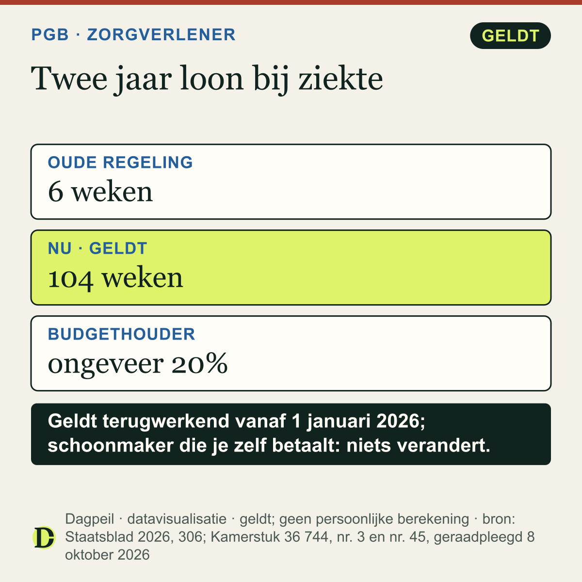 Pgb-zorgverlener die minder dan vier dagen per week werkt: loon bij ziekte was 6 weken en is nu 104 weken. Voor de budgethouder worden de werkgeverslasten ongeveer 20% hoger.