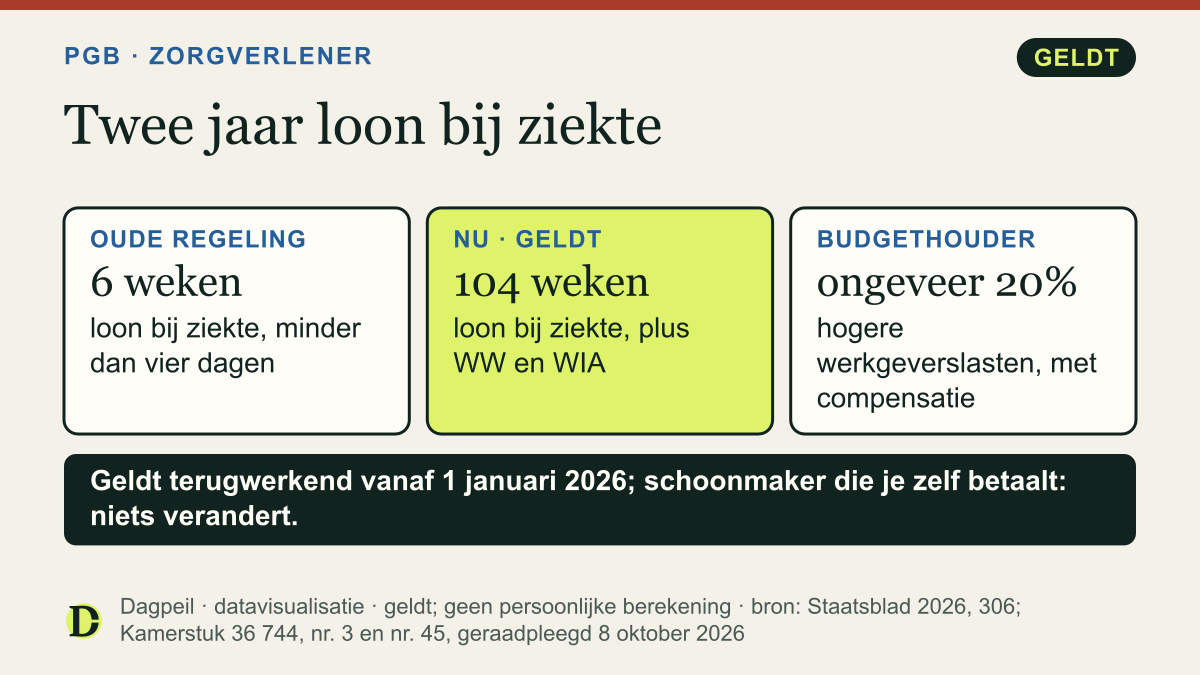 Pgb-zorgverlener die minder dan vier dagen per week werkt: loon bij ziekte was 6 weken en is nu 104 weken. Voor de budgethouder worden de werkgeverslasten ongeveer 20% hoger.